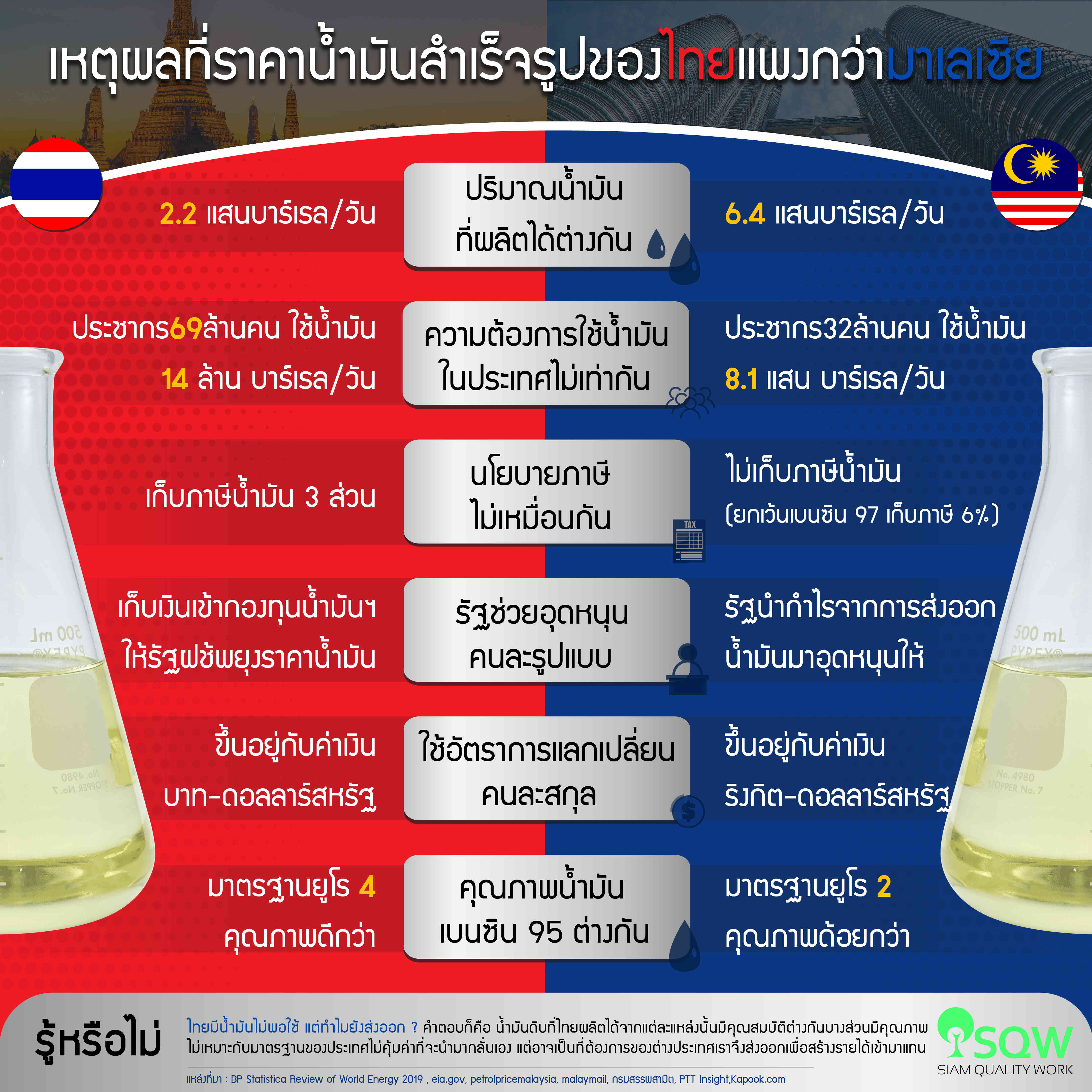 ทำไมราคาน้ำมันสำเร็จรูปของไทยแพงกว่ามาเลเซีย