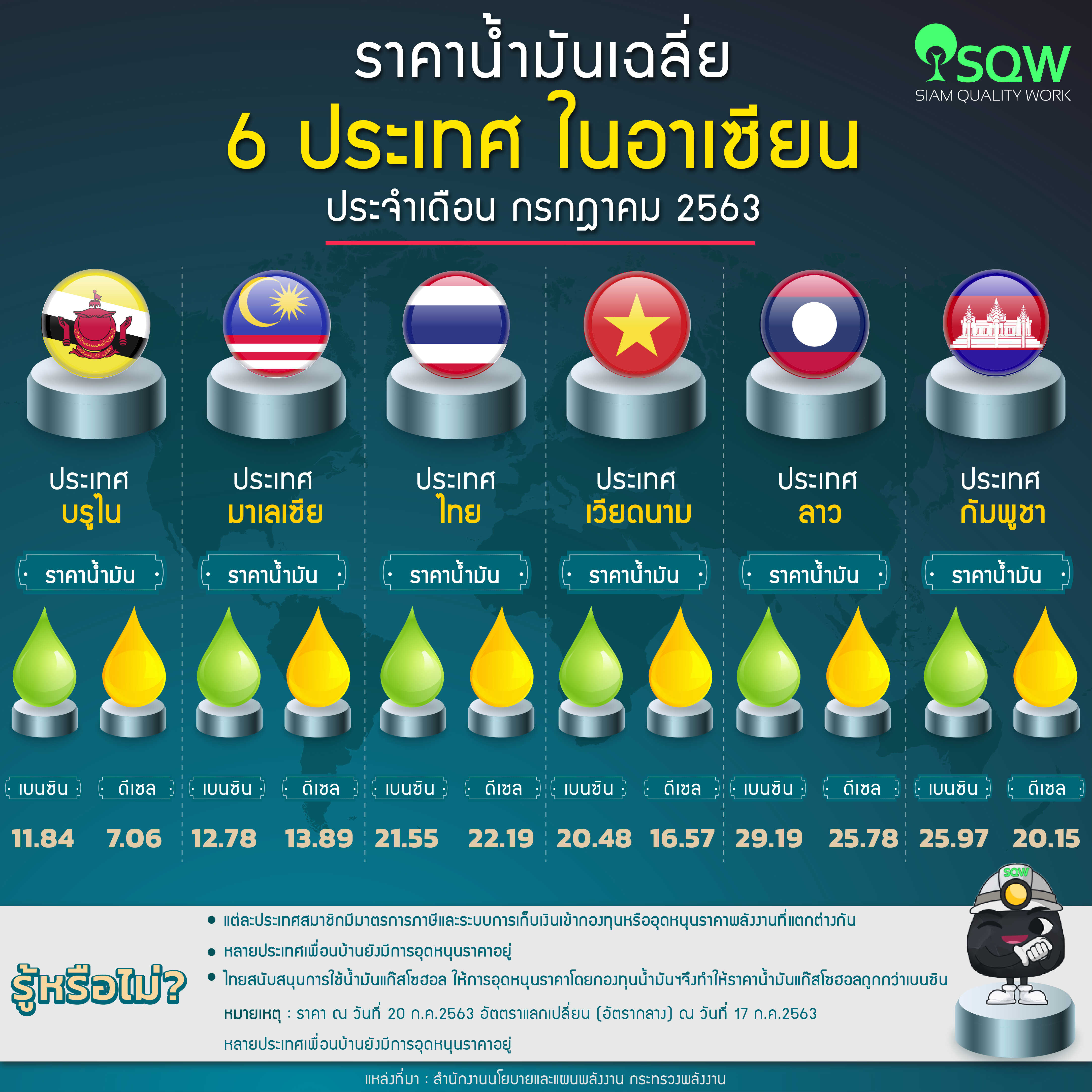 ราคาน้ำมันเฉลี่ยใน6 ประเทศในอาเซียน ประจำวันที่ 20 กรกฎาคม 2563