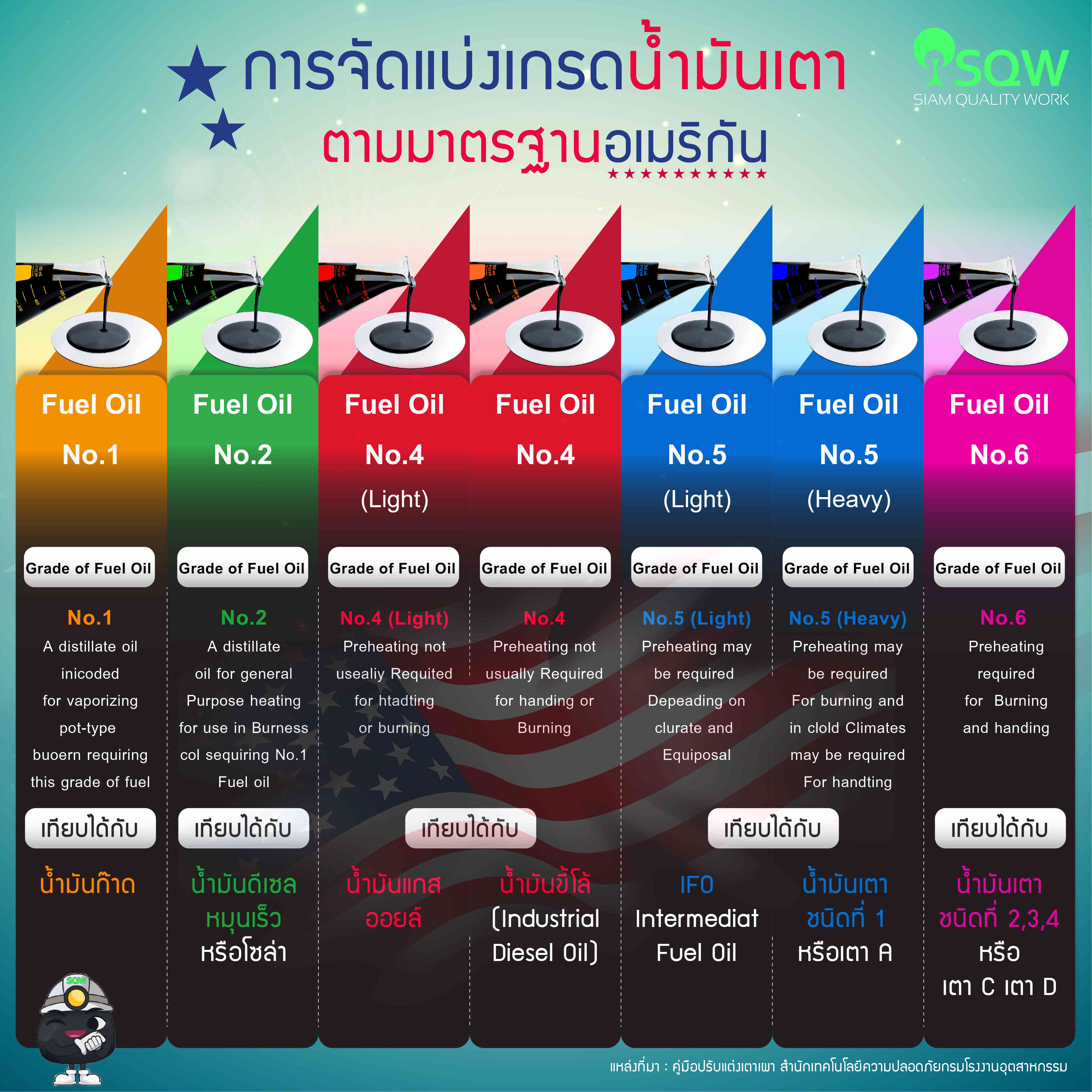 การจัดแบ่งเกรดน้ำมันเตาตามมาตรฐานอเมริกัน