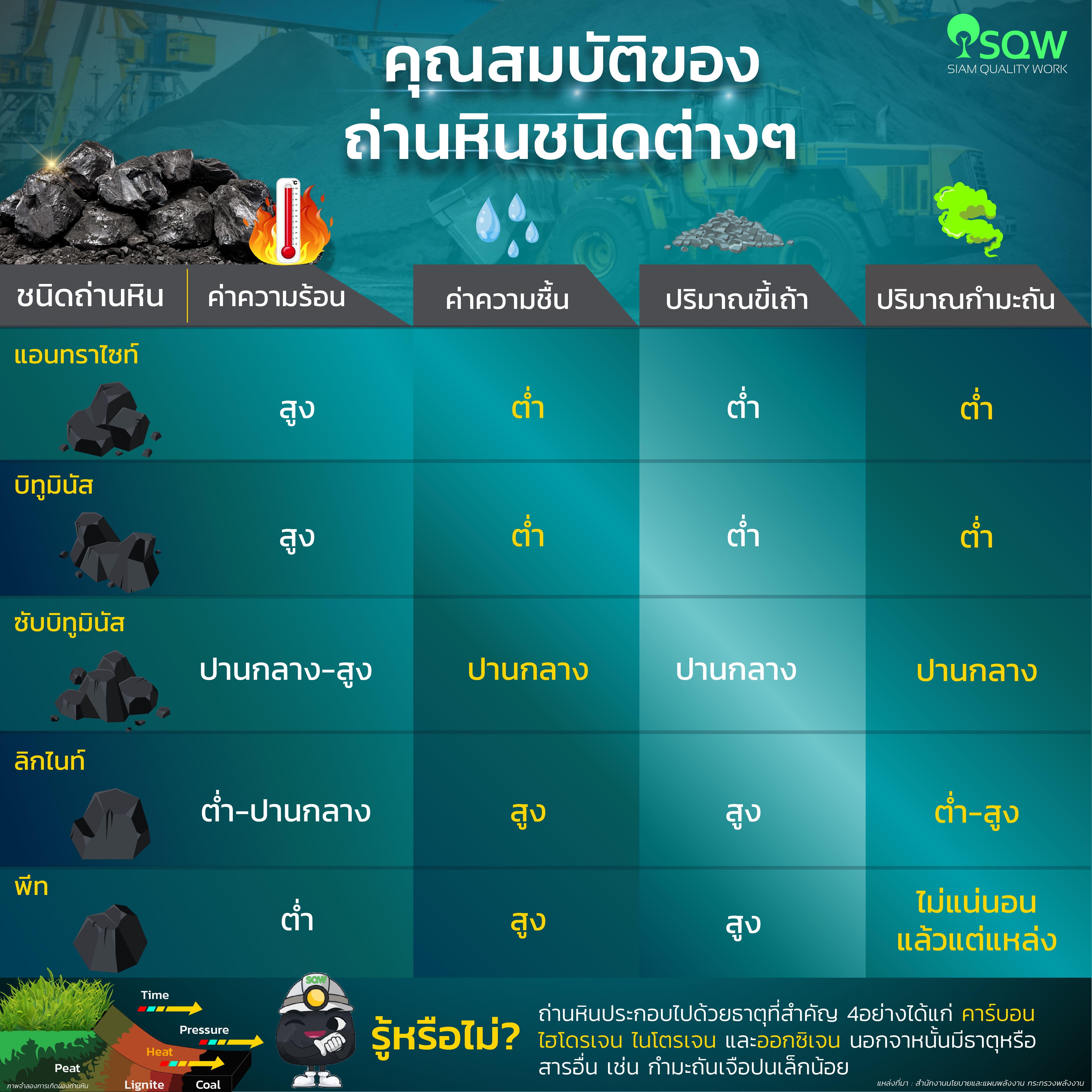 #คุณสมบัติของถ่านหินชนิดต่างๆ