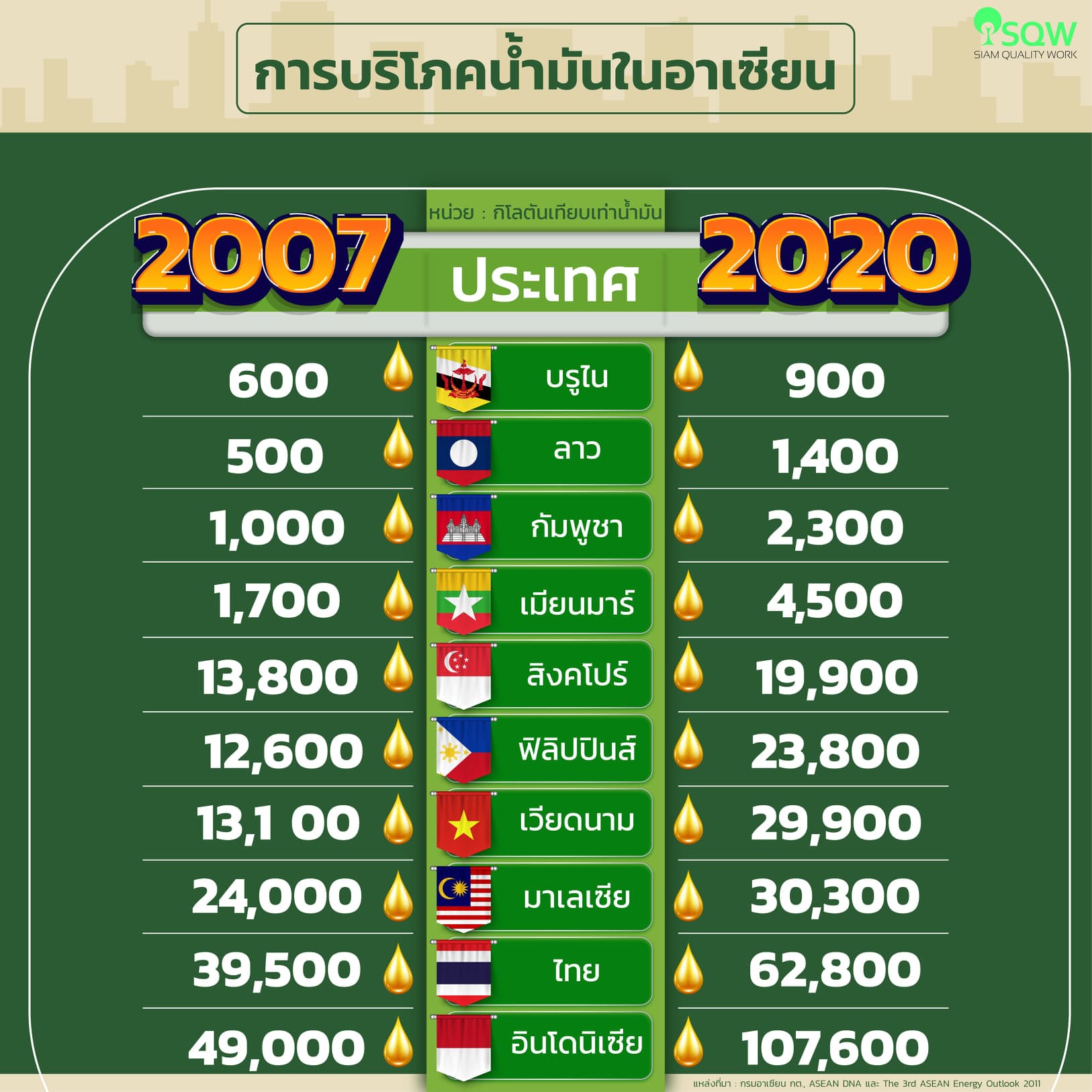 การบริโภคน้ำมันในอาเซียน ปี 2007 กับ ปี 2020