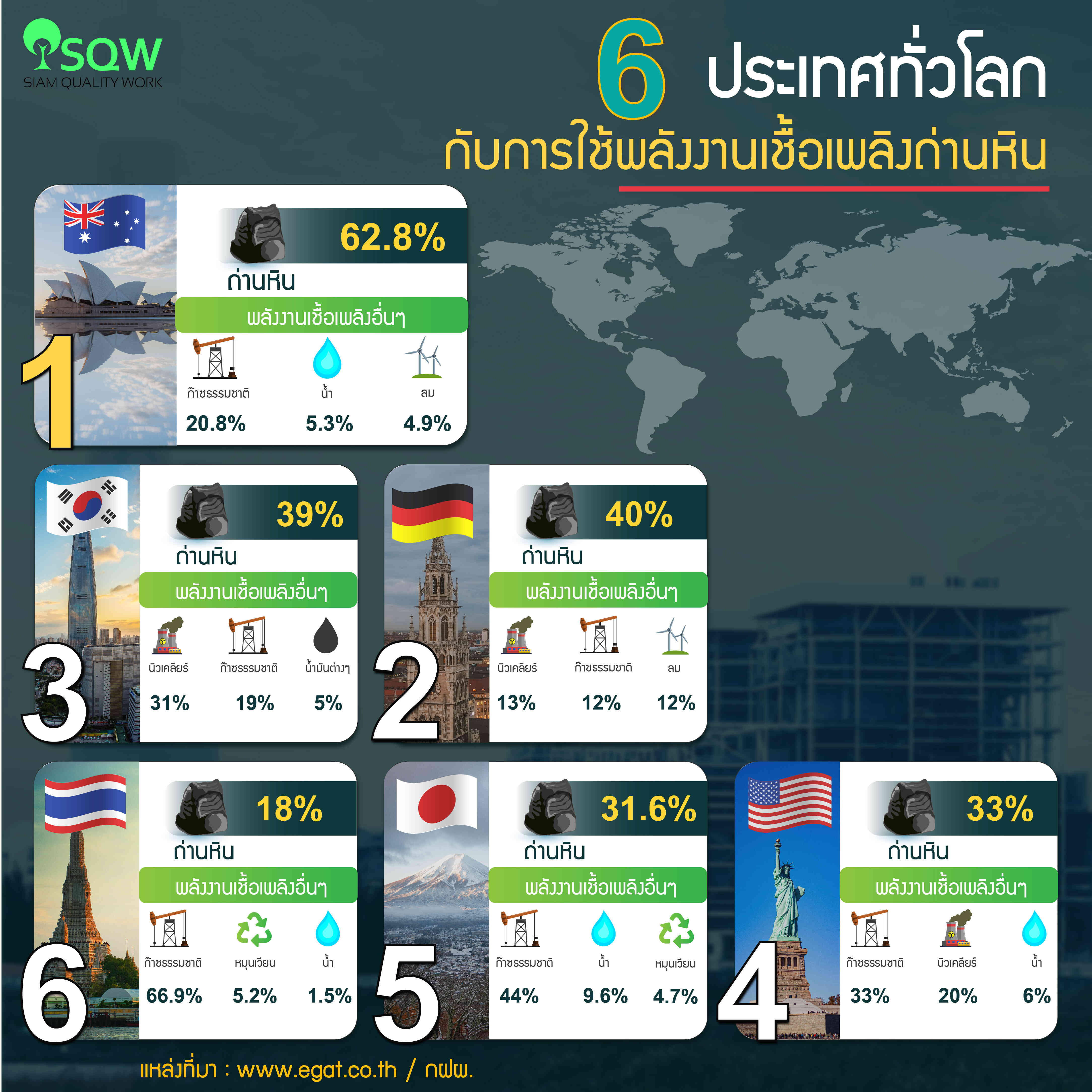 6 ประเทศทั่วโลก กับการใช้พลังงานเชื้อเพลิง ถ่านหิน